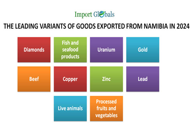 Namibia Export Data Valuable Insights Of The Top Commodities And Namibia Export Data Valuable Insights Of The Top Commodities And