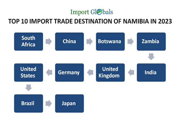 Namibia Import Data A Brief Overview Of The Import And Import Trade Namibia Import Data A Brief Overview Of The Import And Import Trade