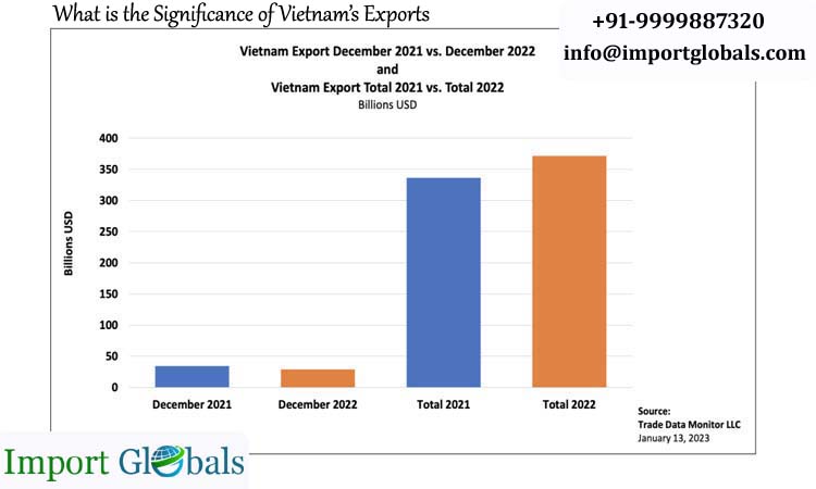 What is the Significance of Vietnam’s Exports?