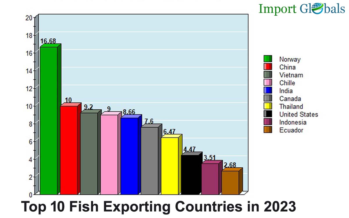 Top 10 Fish Exporting Countries in 2023